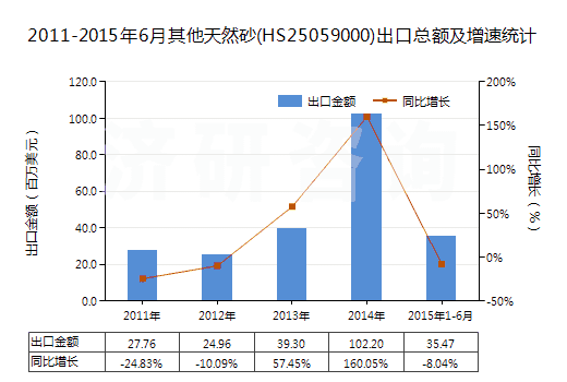 2011-2015年6月其他天然砂(HS25059000)出口總額及增速統(tǒng)計(jì)